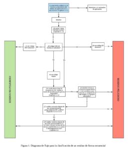 clasificación de un residuo 