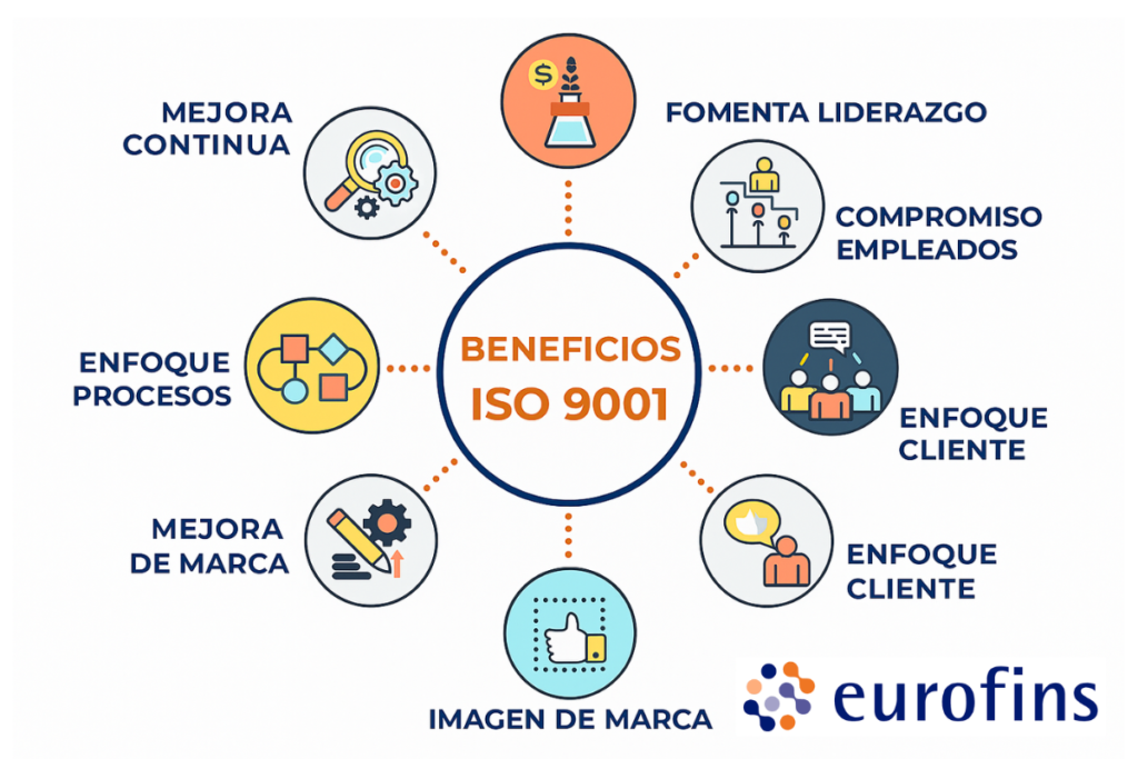 Beneficios de implantar ISO 9001