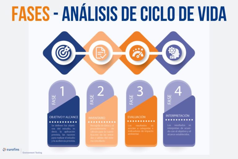 fases análisis ciclo de vida