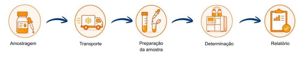 Análise de PFAS passo a passo