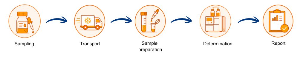 PFAS step by step