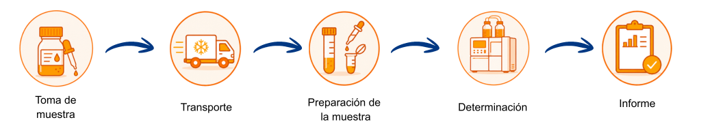 Análisis de PFAS paso a paso
